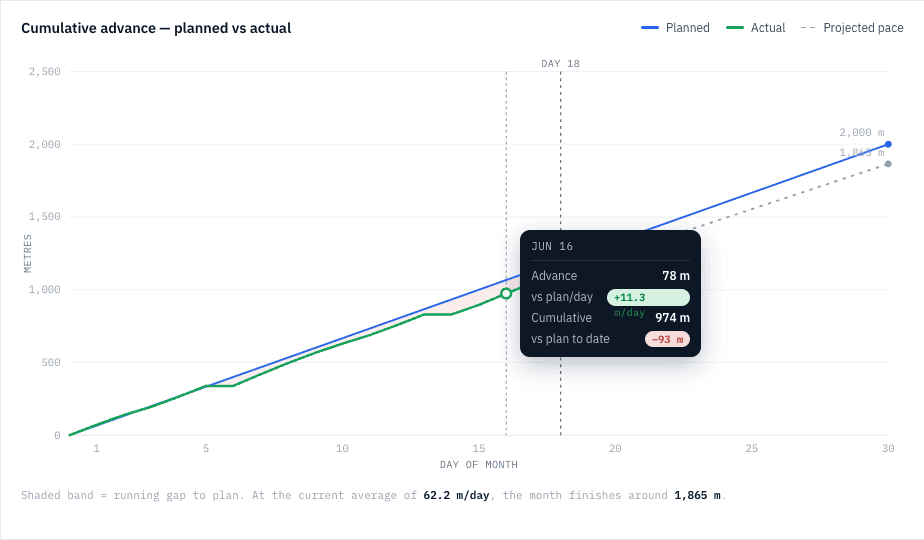 Cumulative advance chart — planned vs actual with projection
