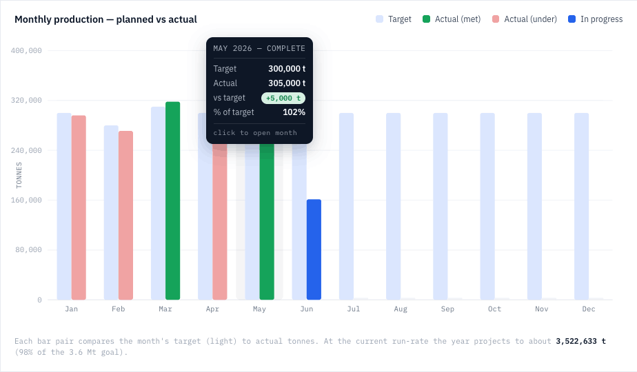 Monthly production bars — target vs actual per month